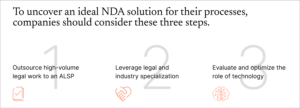 To uncover an ideal NDA solution for their processes, companies should consider these three steps. 1. Outsource high-volume legal work to an ALSP 2. Leverage legal and industry specialization 3. Evaluate and optimize the role of technology.