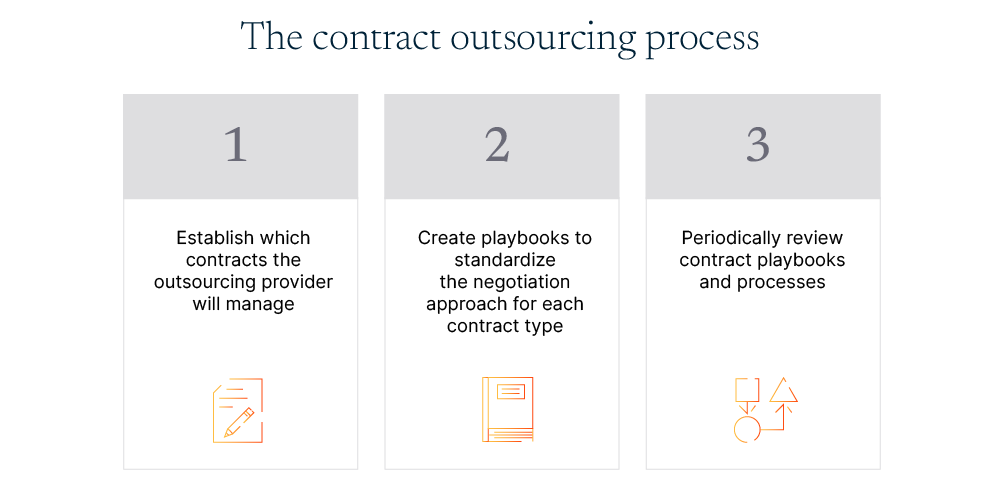 The 3 steps in a contract outsourcing process to increase efficiency of legal work.