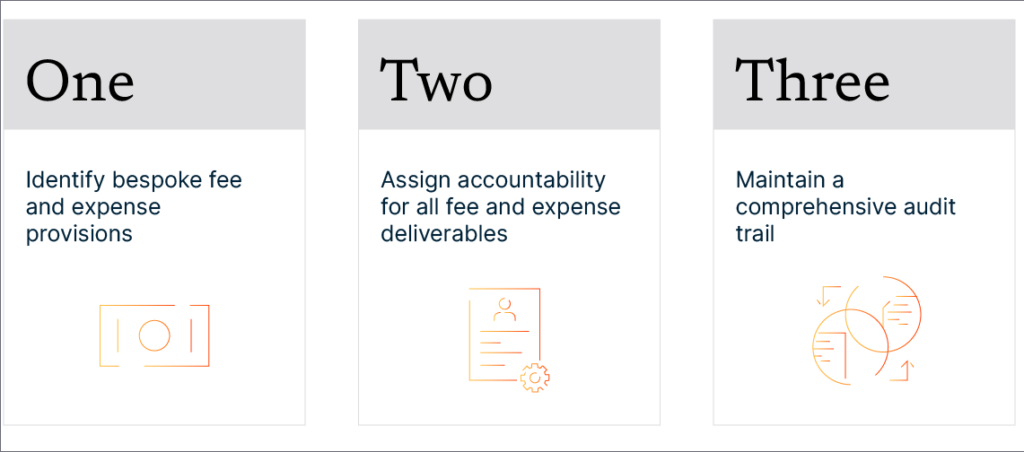 Image of 3 cards. One: Identify bespoke fee and expense provisions. Two: Assign accountability for all fee and expense deliverabes. Three: Maintain a comprehensive audit trail.