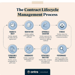 The contract lifecycle management (CLM) process.