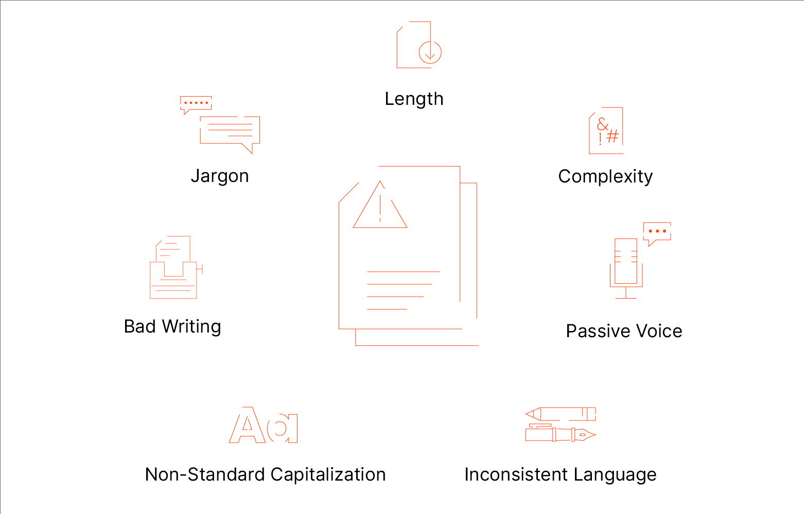 NLP for contracts improving how documents are read and processed to streamline the contract management process. Contract surrounded by icons with text highlighting why contract are hard to read: Length, complexity, passive voice, inconsistent language, non-standard capitalization, bad writing, jargon, and length.