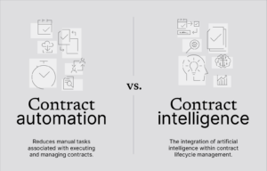 Image compares two definitions of contract automation and contract intelligence.