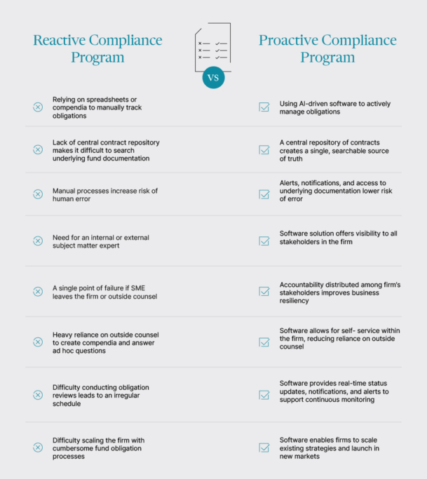 Build a culture of proactive compliance | Ontra