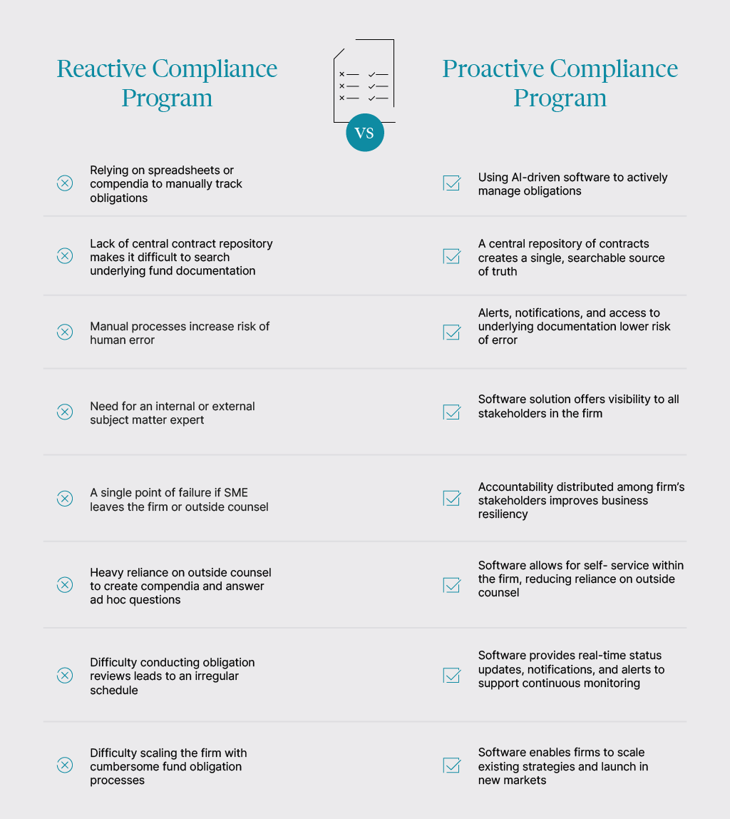 Proactive compliance programs for private fund managers