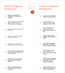 A side-by-side list of the challenges of reactive obligation management compared to the benefits of proactive obligation management