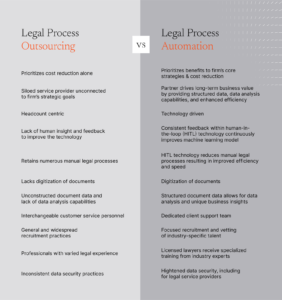 A chart comparing attributes of legal process outsourcing and legal process automation.