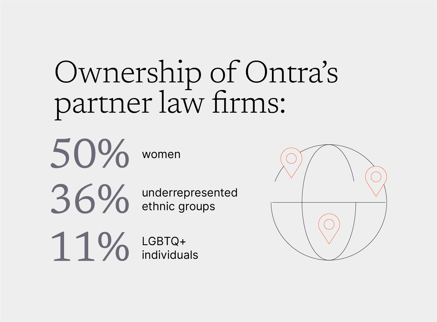 Women own over 50% of Ontra’s partner law firms, underrepresented ethnic groups own 36%, and LGTBQ+ individuals own 11%