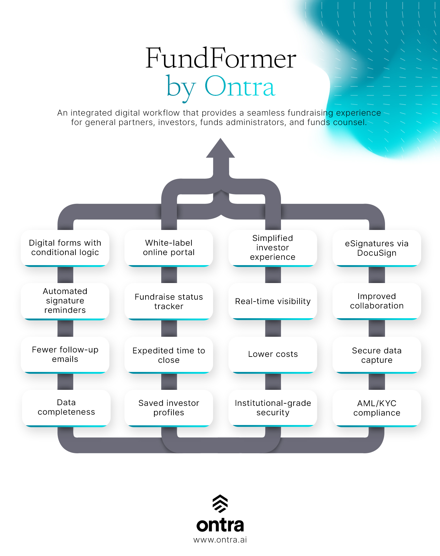 FundFormer is a digital investor onboarding platform for asset management firms.