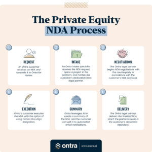 Lawyers creating a non-disclosure agreement (NDA) with Ontra's contract automation software. 