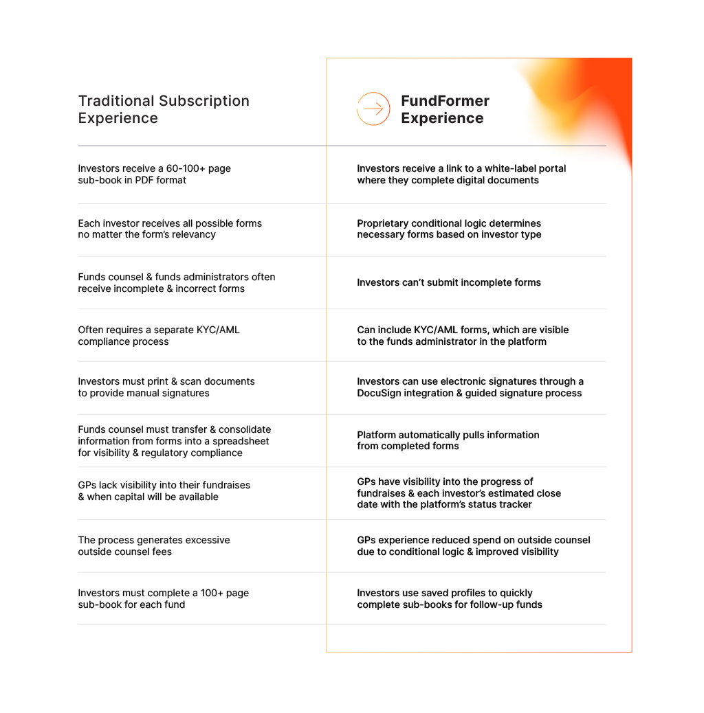 How FundFormer improves the investor subscription process with a digital workflow.
