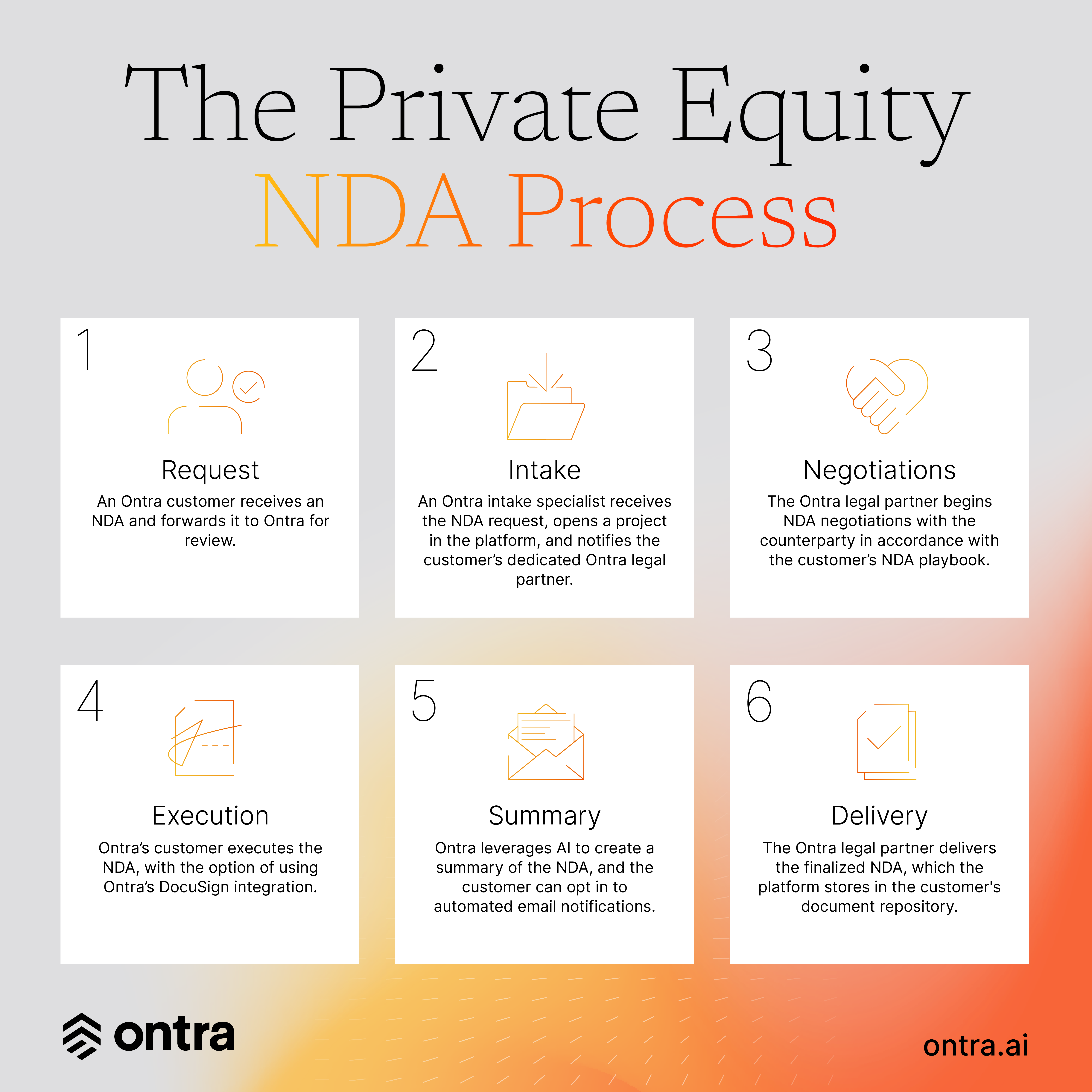 Ontra's Contract Automation solution speeds up the NDA process for private equity deals