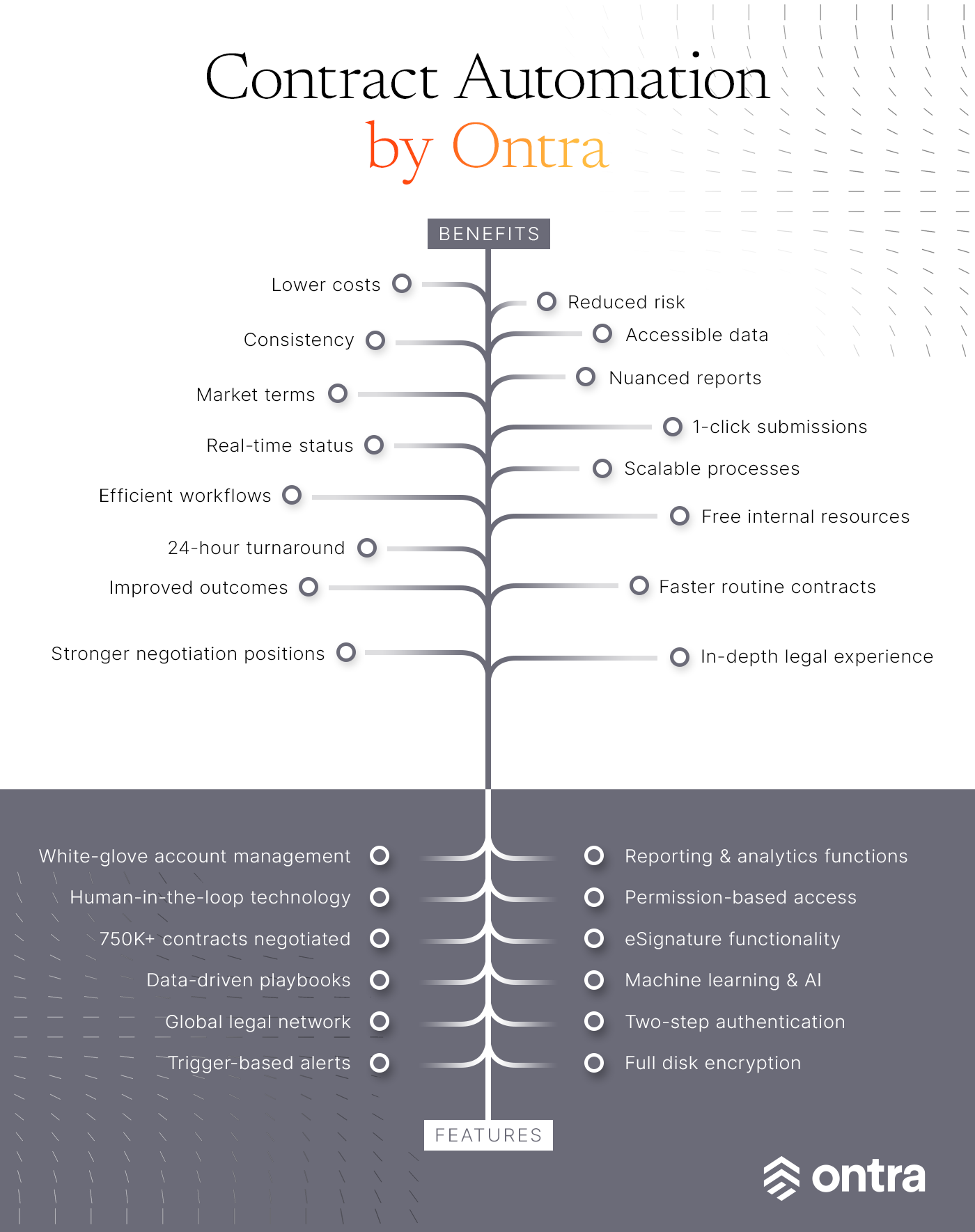 Contract Automation by Ontra optimizes routine contract creation for asset management firms.