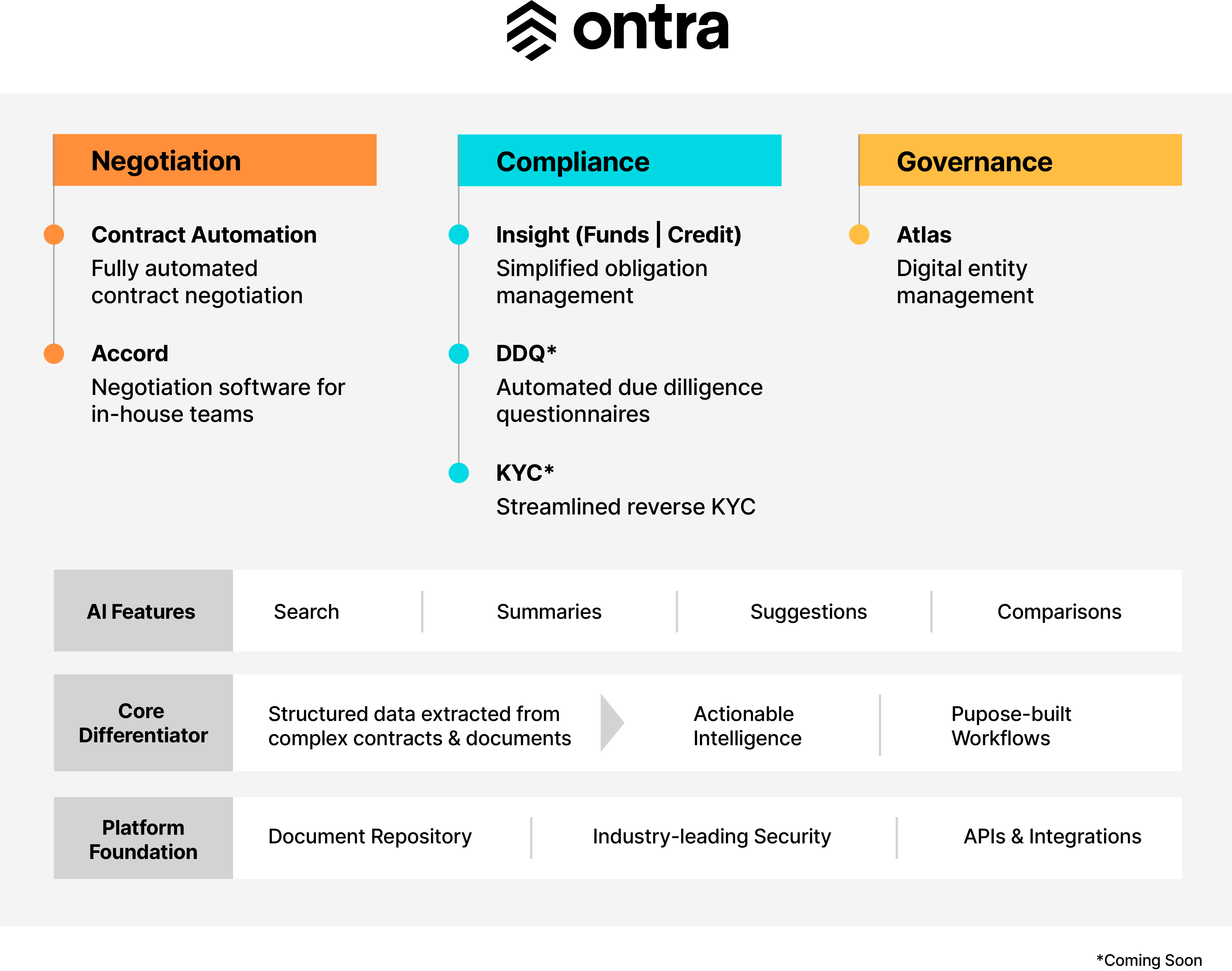 A chart exploring Ontra's AI platform with a suite of solutions for negotiation, compliance, and governance workflows.