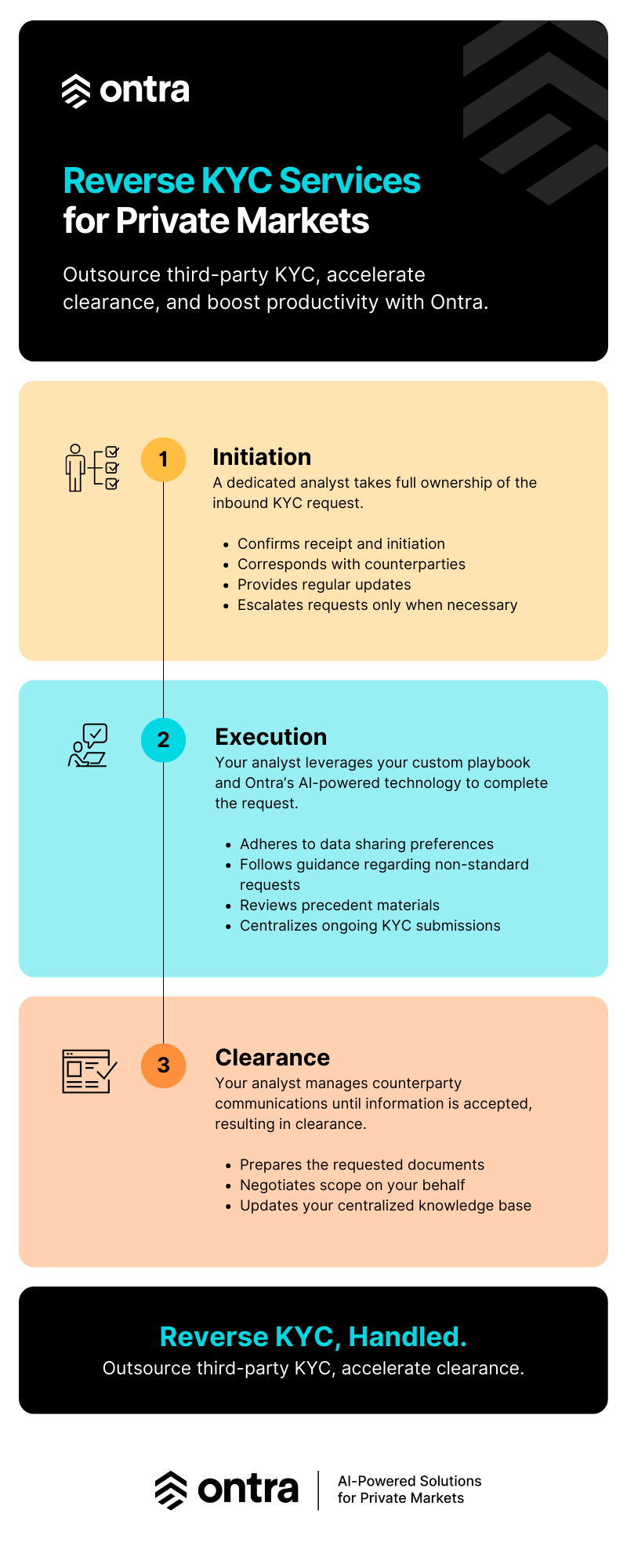 Ontra's Inbound KYC Services Process. 