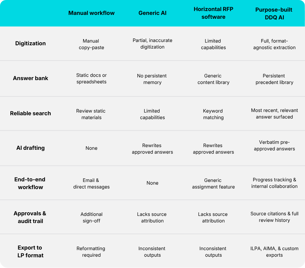 A chart comparison of handling DDQs with manual processes, a generic LLM, a horizontal RFP solution, or a purpose-built AI solution.