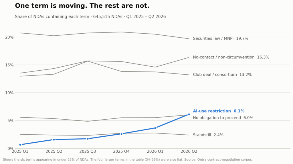 A graph that shows how AI-use restrictions grew from 0.65% of NDAs in Q1 2025 to 6.12% in Q2 2026.